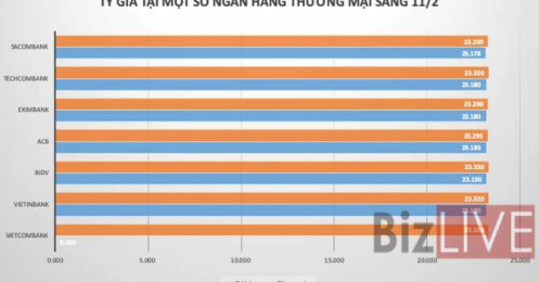 Ngân hàng giảm giá USD