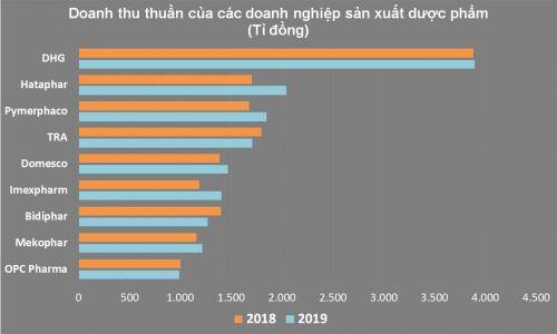 Bức tranh ngành dược: Doanh nghiệp sản xuất hốt bạc, còn doanh nghiệp phân phối dù doanh thu 'khủng' nhưng lãi chỉ vài đồng