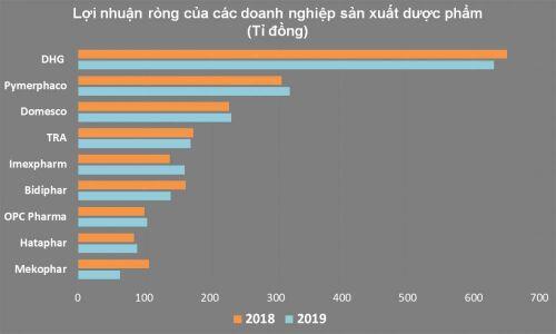 Bức tranh ngành dược: Doanh nghiệp sản xuất hốt bạc, còn doanh nghiệp phân phối dù doanh thu 'khủng' nhưng lãi chỉ vài đồng