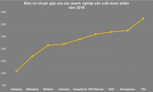 Bức tranh ngành dược: Doanh nghiệp sản xuất hốt bạc, còn doanh nghiệp phân phối dù doanh thu 'khủng' nhưng lãi chỉ vài đồng