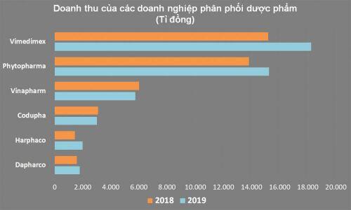 Bức tranh ngành dược: Doanh nghiệp sản xuất hốt bạc, còn doanh nghiệp phân phối dù doanh thu 'khủng' nhưng lãi chỉ vài đồng