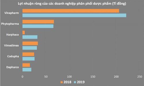 Bức tranh ngành dược: Doanh nghiệp sản xuất hốt bạc, còn doanh nghiệp phân phối dù doanh thu 'khủng' nhưng lãi chỉ vài đồng