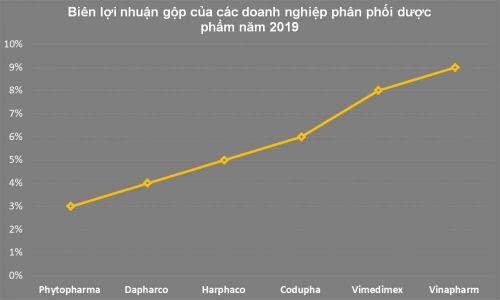 Bức tranh ngành dược: Doanh nghiệp sản xuất hốt bạc, còn doanh nghiệp phân phối dù doanh thu 'khủng' nhưng lãi chỉ vài đồng