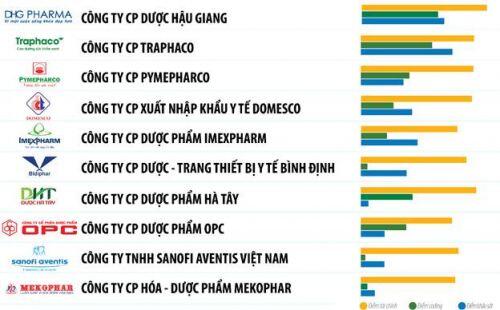 Bức tranh ngành dược: Doanh nghiệp sản xuất hốt bạc, còn doanh nghiệp phân phối dù doanh thu 'khủng' nhưng lãi chỉ vài đồng