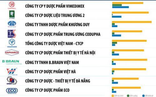 Bức tranh ngành dược: Doanh nghiệp sản xuất hốt bạc, còn doanh nghiệp phân phối dù doanh thu 'khủng' nhưng lãi chỉ vài đồng