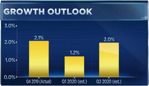 GDP quý I của Mỹ có thể giảm xuống mức 1,2% do virus corona