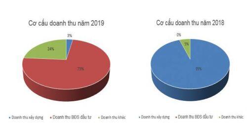 Báo lỗ gần 100 tỷ đồng năm 2019, giá cổ phiếu CLG rớt 66% từ đỉnh