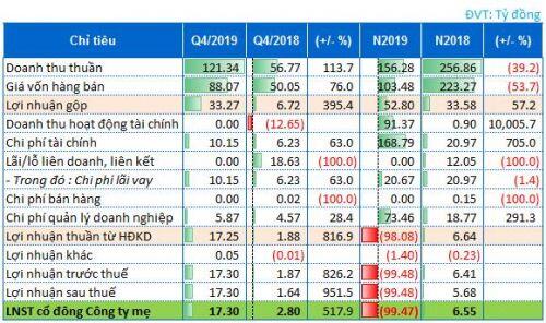 Báo lỗ gần 100 tỷ đồng năm 2019, giá cổ phiếu CLG rớt 66% từ đỉnh