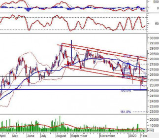 Phân tích kỹ thuật phiên chiều 12/02: Doji Star xuất hiện