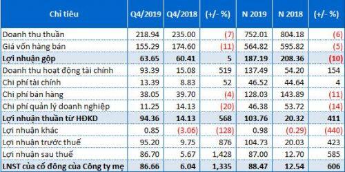 Nhờ đâu lãi ròng 2019 của Dược phẩm Cửu Long gấp 7 lần năm trước?