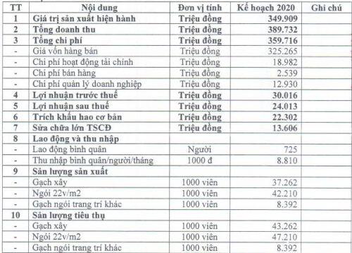 Viglacera Đông Triều đặt chỉ tiêu lãi sau thuế 2020 tăng 93%