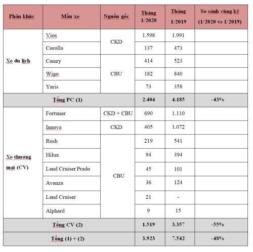 Tháng đầu năm 2020, doanh số bán xe của Toyota Việt Nam giảm 48%