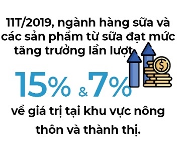 Chưa kể thị trường Trung Quốc, nhu cầu sữa nội địa hồi phục sẽ dẫn dắt tăng trưởng của Vinamilk