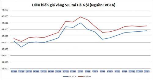 Thị trường vàng 12/2: Đứng vững ở mức cao
