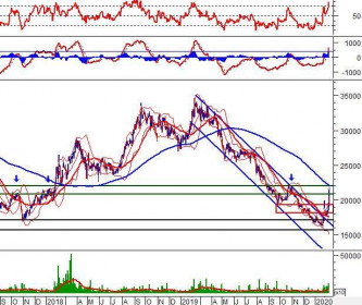 Phân tích kỹ thuật phiên chiều 13/02: Rung lắc trở lại