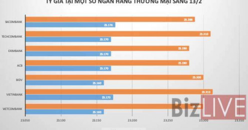 Tỷ giá trung tâm tiếp tục giảm