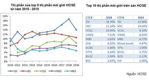 Lợi nhuận khối CTCK 2019: Sao đổi ngôi!