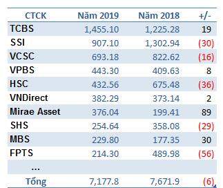 Lợi nhuận khối CTCK 2019: Sao đổi ngôi!
