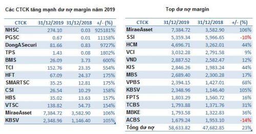 Lợi nhuận khối CTCK 2019: Sao đổi ngôi!