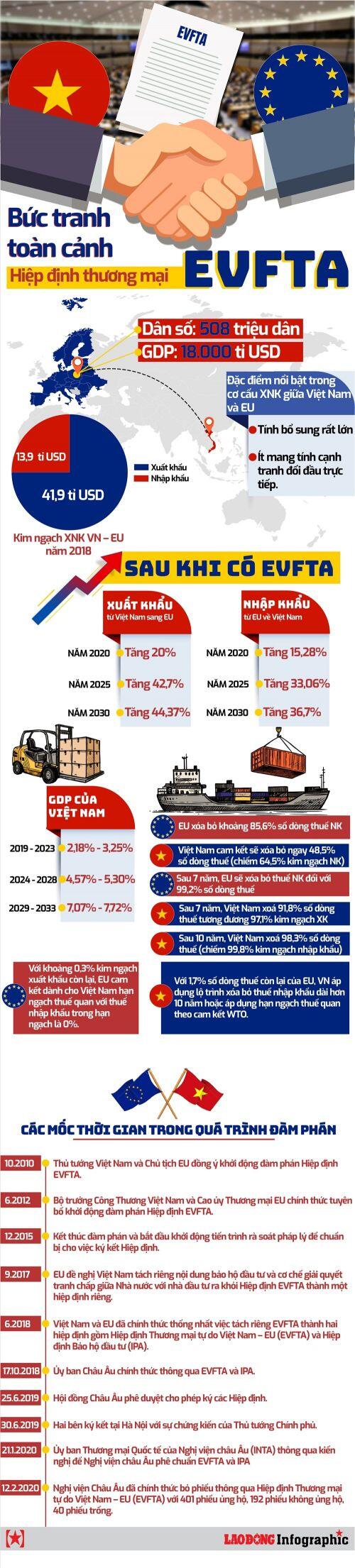 Bức tranh toàn cảnh về Hiệp định thương mại EVFTA