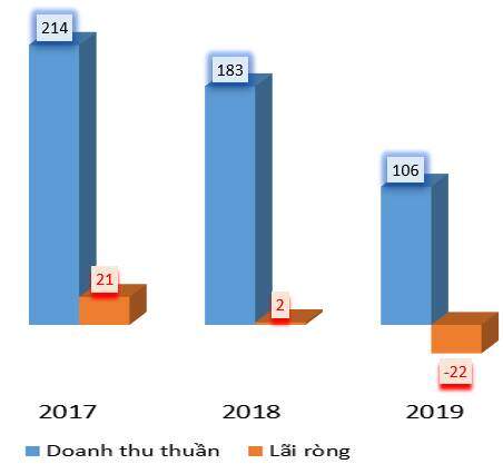 PXT lên kế hoạch doanh thu 2020 đạt 137 tỷ đồng