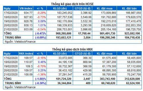 Chứng khoán Tuần 17-21/02/2020: Tiếp tục thận trọng
