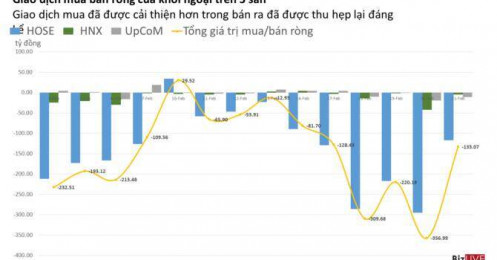 Phiên 21/2: Khối ngoại giảm mạnh hoạt động bán ròng xuống còn 133 tỷ đồng