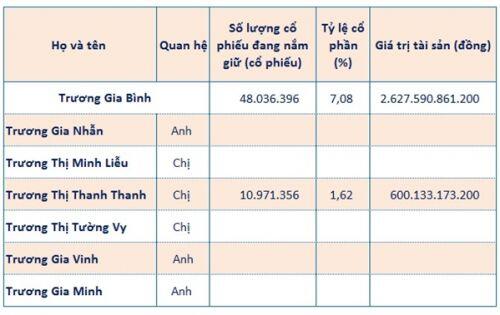 Lượng lớn cổ phiếu FPT mà ông Trương Gia Bình và gia đình đang sở hữu