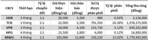 SSI phát hành 5 chứng quyền: Chứng quyền HDB, VPB, HPG ‘ế’ hàng.