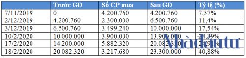2 năm của VSD Holdings tại Vinaconex P&C