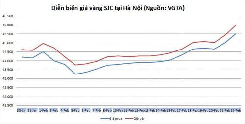 Thị trường vàng 22/2: Tăng phi mã, tiến sát mốc kỷ lục 46 triệu đồng/lượng