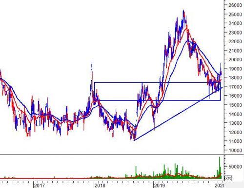 STK - Relative Strength cho tín hiệu tốt
