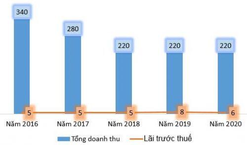 AAM lên kế hoạch lãi trước thuế 2020 đi lùi