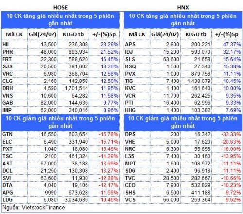 Top cổ phiếu đáng chú ý đầu phiên 25/02