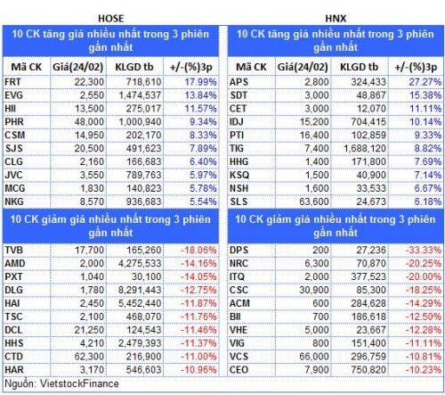 Top cổ phiếu đáng chú ý đầu phiên 25/02