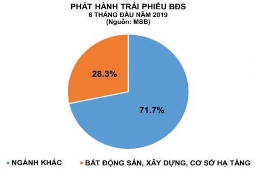 'Khoảng hở' trái phiếu bất động sản