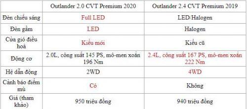 Giá Mitsubishi Outlander 2.4 2019 xuống dưới 1 tỷ đồng