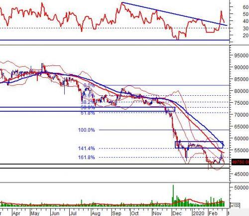 Ngày 27/02/2020: 10 cổ phiếu “nóng” dưới góc nhìn PTKT của Vietstock