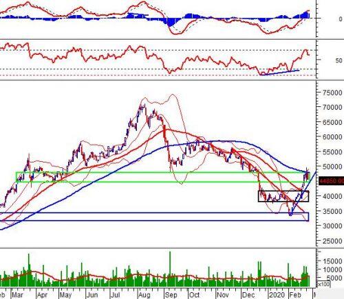 Ngày 27/02/2020: 10 cổ phiếu “nóng” dưới góc nhìn PTKT của Vietstock