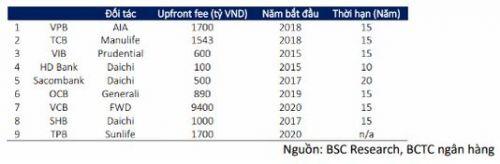 Nhà băng nào có cơ cấu thu nhập thay đổi nhiều nhất trong 3 năm qua?