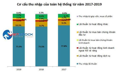 Nhà băng nào có cơ cấu thu nhập thay đổi nhiều nhất trong 3 năm qua?