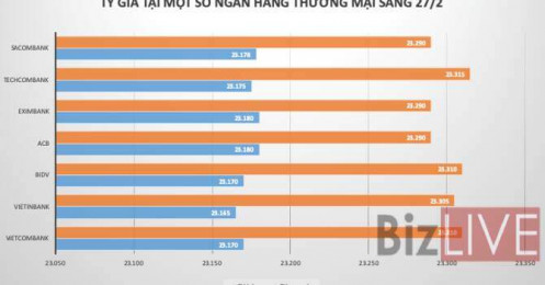 Tỷ giá USD/VND tiếp tục đi xuống