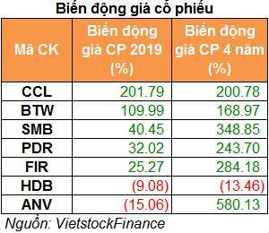 Doanh nghiệp nào có EPS tăng trưởng cao 4 năm liên tiếp?