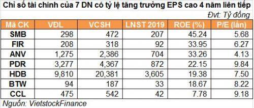 Doanh nghiệp nào có EPS tăng trưởng cao 4 năm liên tiếp?