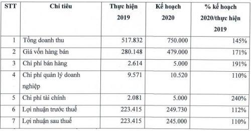 AMV đặt kế hoạch trả cổ tức tiền mặt năm 2020 tỷ lệ 40%