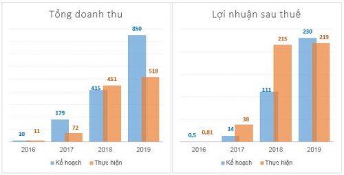 AMV đặt kế hoạch trả cổ tức tiền mặt năm 2020 tỷ lệ 40%