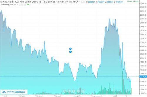 AMV đặt kế hoạch trả cổ tức tiền mặt năm 2020 tỷ lệ 40%