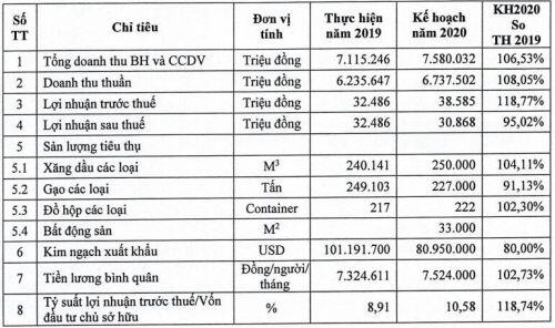 Thương mại Kiên Giang lên kế hoạch lãi sau thuế 2020 đi lùi