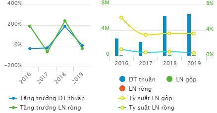 Thương mại Kiên Giang lên kế hoạch lãi sau thuế 2020 đi lùi