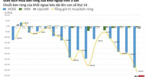 Phiên 28/2: Khối ngoại đã bán ròng tổng cộng gần 2.500 tỷ đồng trong 14 phiên